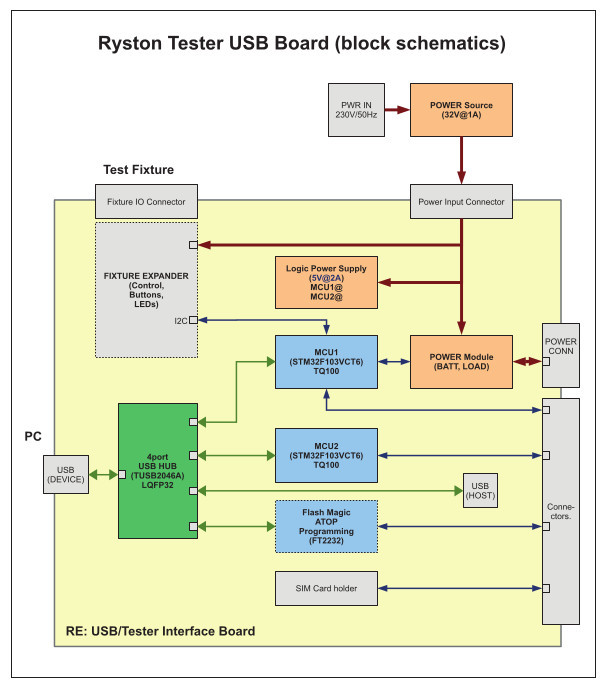 První zkušenosti s&nbsp;testováním osazených DPS metodou JTAG 1